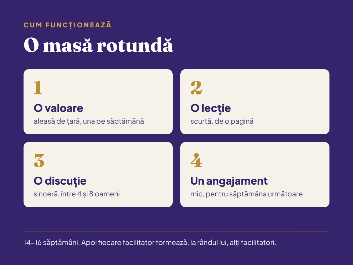 Schema unei mese rotunde: o valoare, o lecție, o discuție și un angajament pe săptămână