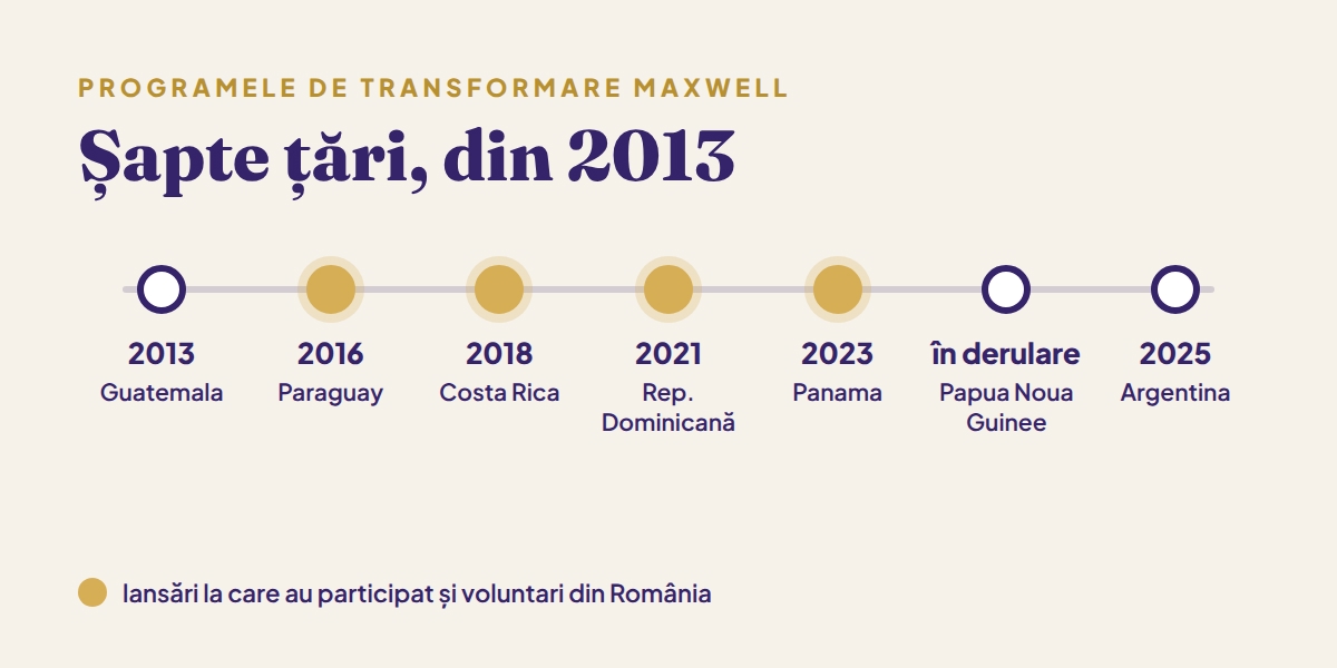 Cronologia celor șapte țări cu programe de transformare Maxwell, din 2013 până în 2025